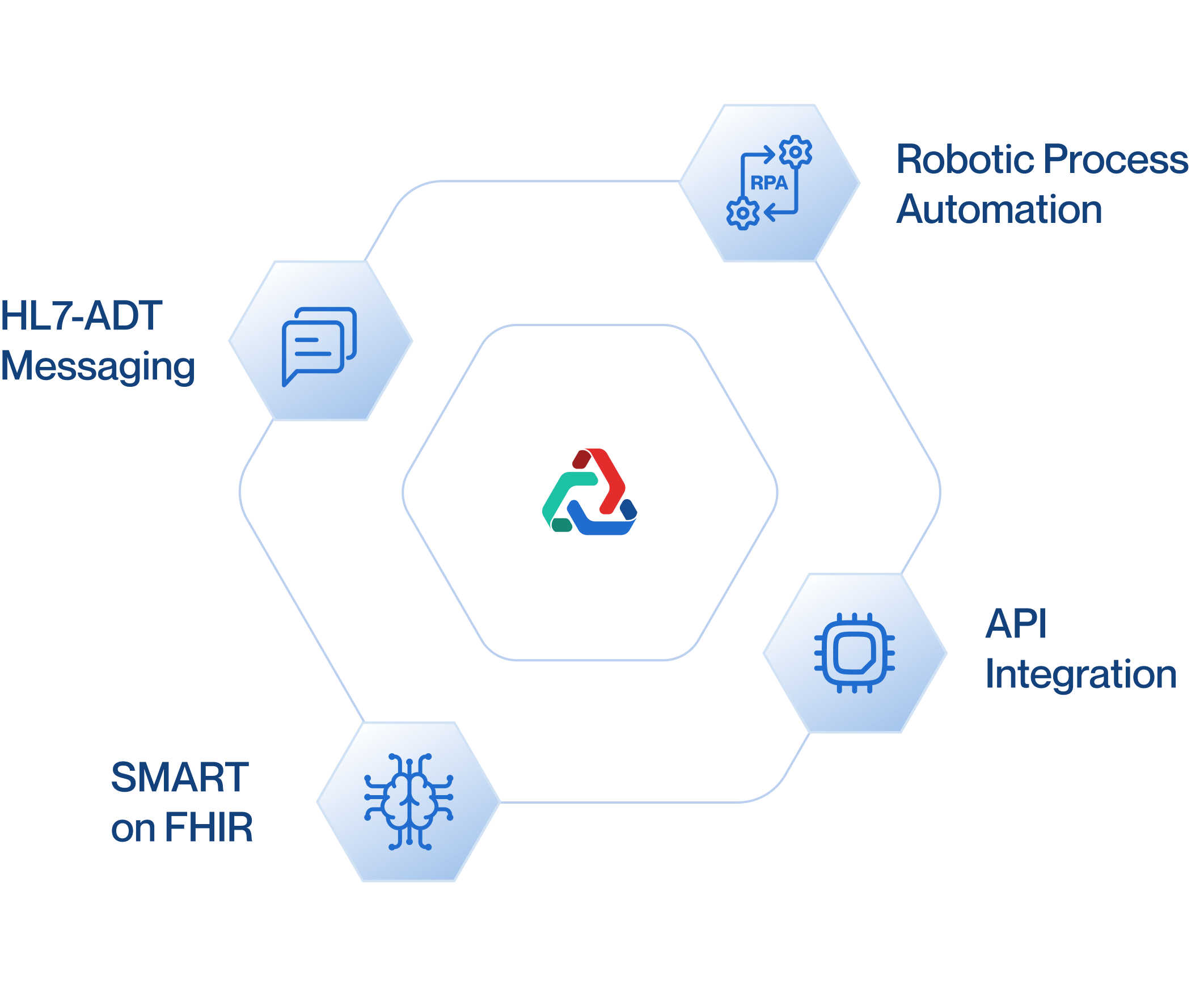 EHR Compatibility – Seamless connections with HL7, FHIR, RPA, and APIs EHR compatibility graphic showing Robotic Process Automation, API Integration, and HL7-ADT Messaging connectivity in XpertCoding platform