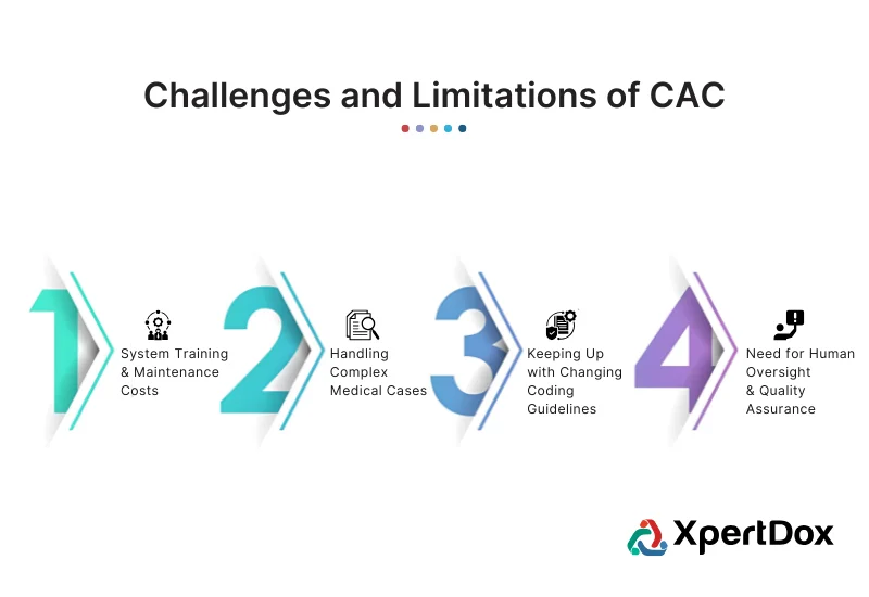 An infographic by XpertDox highlighting the key challenges of CAC, including system training costs, handling complex cases, adapting to changing coding guidelines, and the need for human oversight.