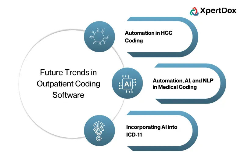 A graphical overview of emerging trends in outpatient coding software, including automation in HCC coding, AI and NLP in medical coding, and the adoption of AI-driven ICD-11 coding.