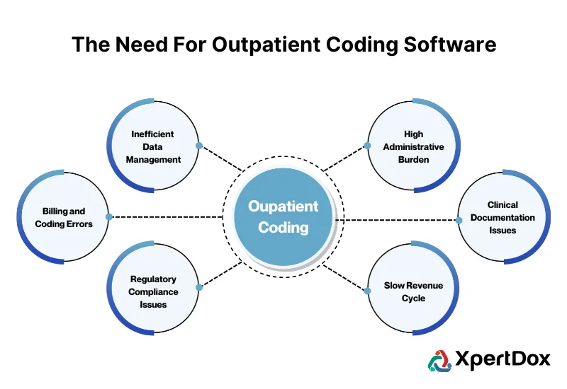 A visual representation of challenges in outpatient coding, including billing errors, regulatory compliance issues, inefficient data management, high administrative burden, slow revenue cycle, and clinical documentation issues.