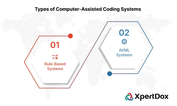 A breakdown by XpertDox of the two main types of CAC systems—rule-based and AI-ML-based—showing their key differences and functions.