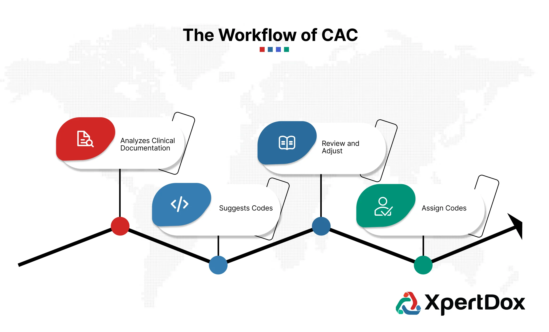 A step-by-step visualization of the CAC workflow by XpertDox, highlighting clinical documentation analysis, code suggestions, manual review, and final code assignment.