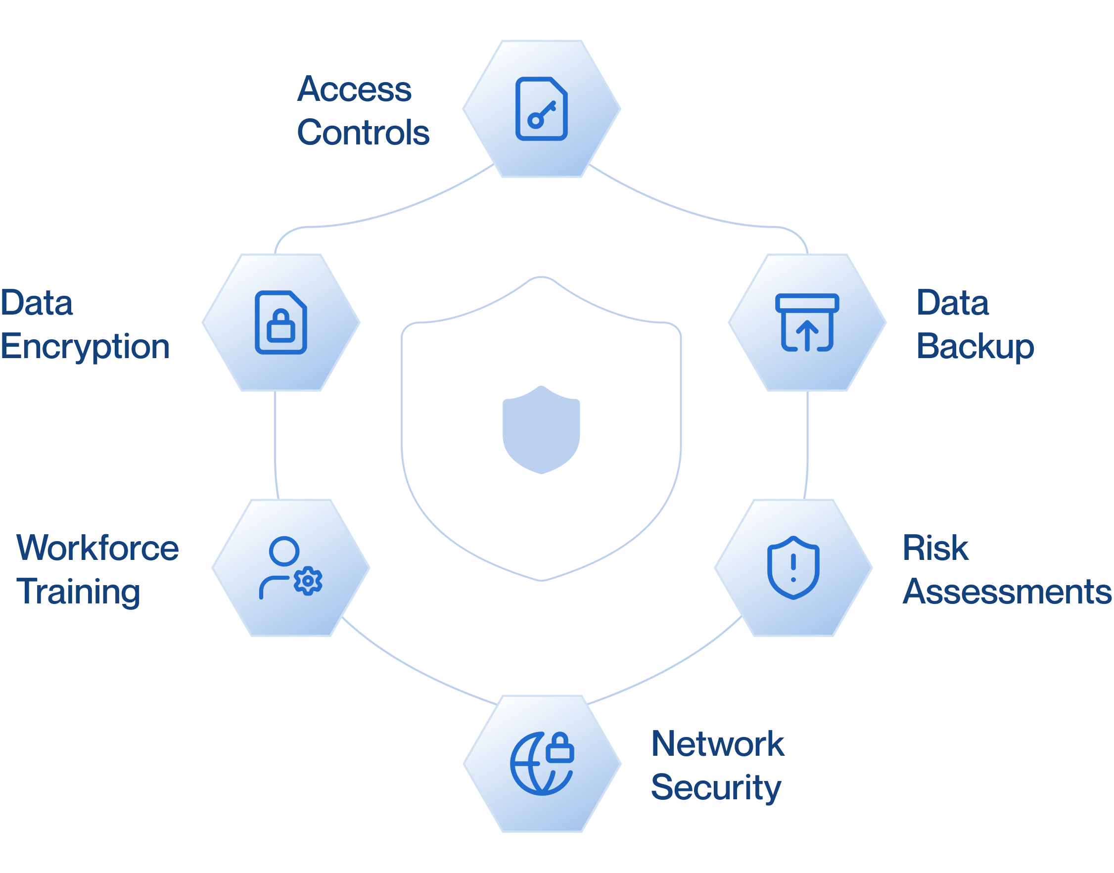 Security & Compliance – Access Control, Encryption, and Risk Management Security and compliance graphic showing key elements including access controls, data encryption, data backup, risk assessments, network security, and workforce training