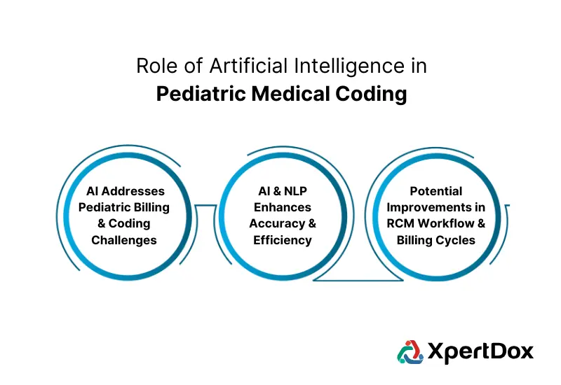 Infographic showing the role of AI in pediatric medical coding, highlighting AI addressing pediatric billing challenges, enhancing accuracy and efficiency with AI & NLP, and potential improvements in RCM workflow and billing cycles, with XpertDox branding.